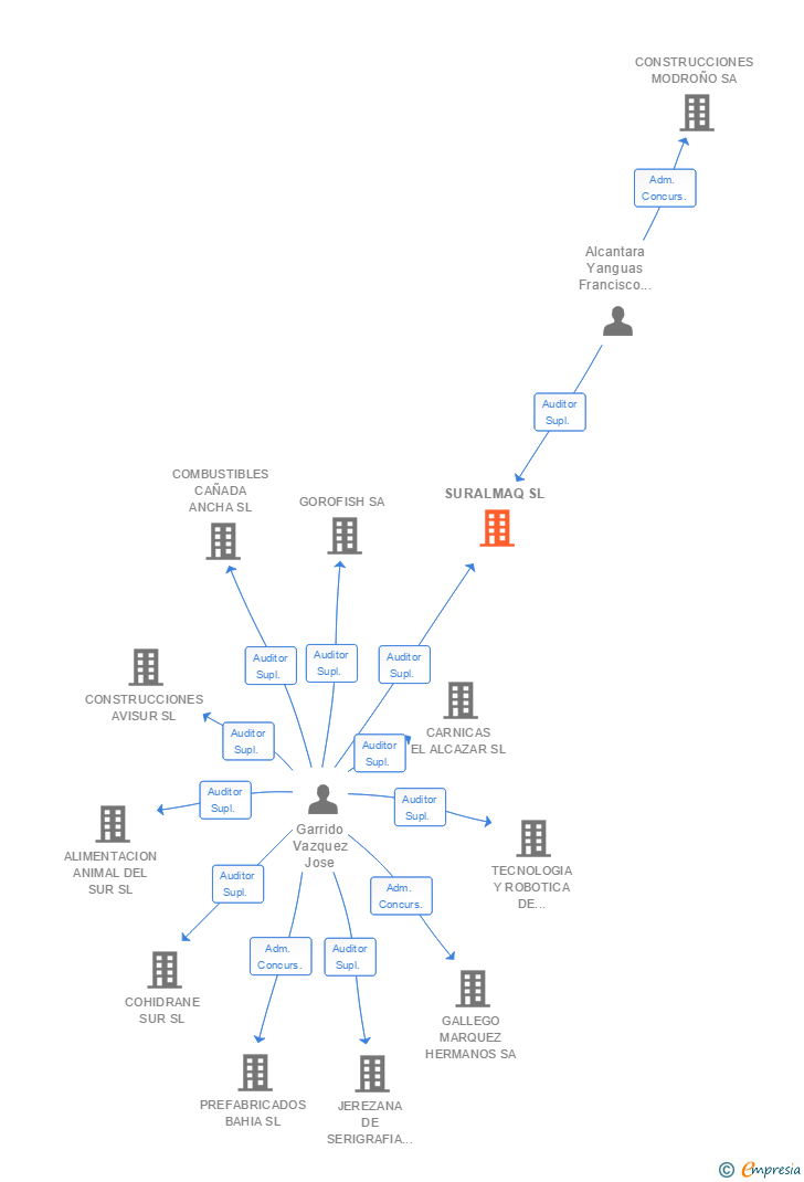 Vinculaciones societarias de SURALMAQ SL