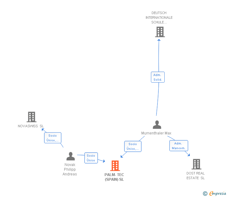 Vinculaciones societarias de PALM-TEC (SPAIN) SL