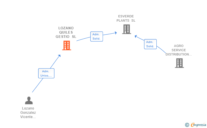 Vinculaciones societarias de LOZANO QUILES GESTIO SL