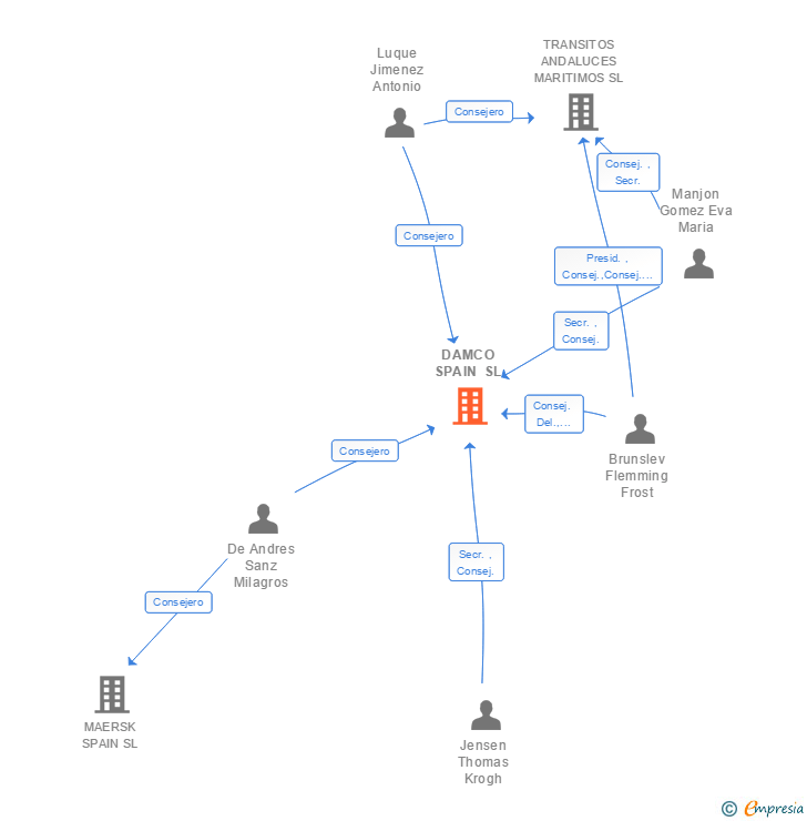 Vinculaciones societarias de DAMCO SPAIN SL