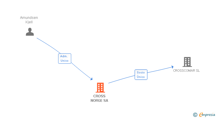 Vinculaciones societarias de CROSSCOMAR SA