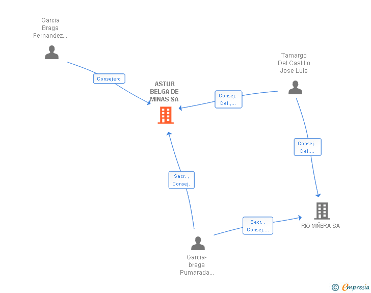 Vinculaciones societarias de ASTUR BELGA DE MINAS SL
