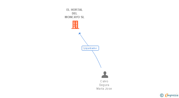 Vinculaciones societarias de EL HORTAL DEL MONCAYO SL