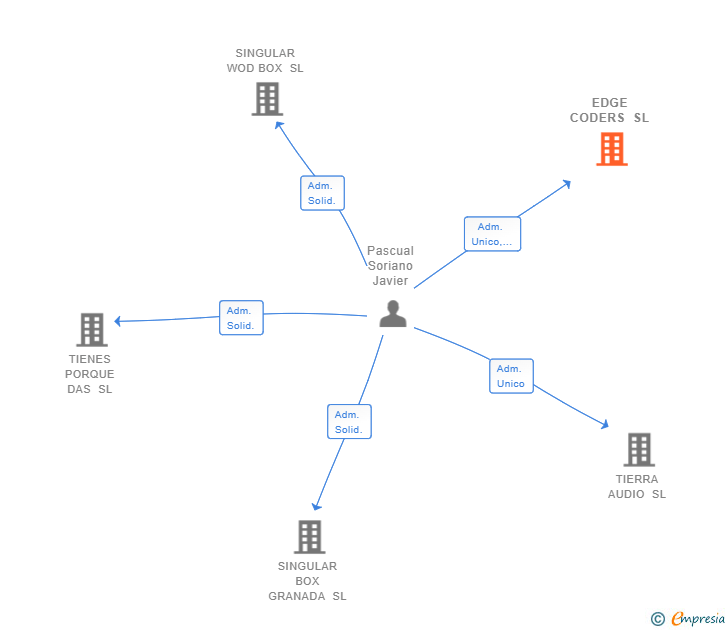 Vinculaciones societarias de EDGE CODERS SL