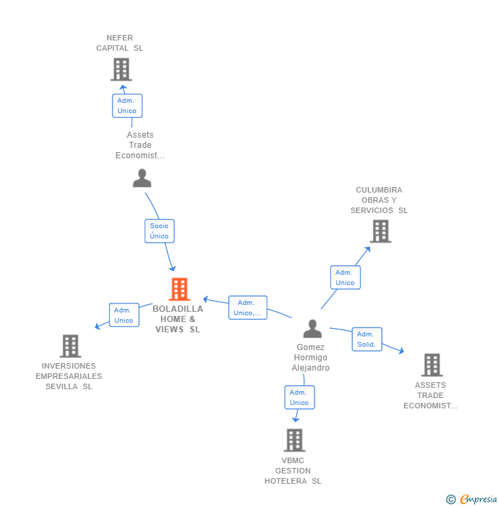 Vinculaciones societarias de BOLADILLA HOME & VIEWS SL
