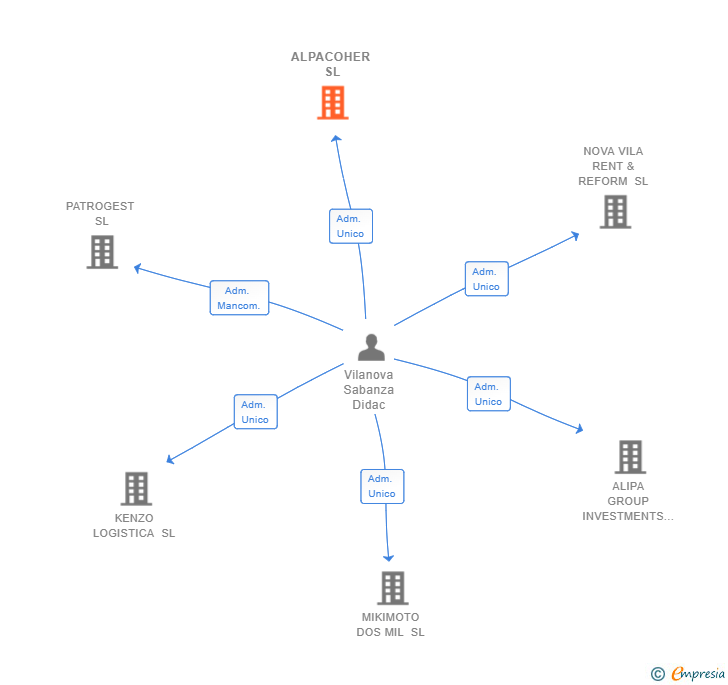 Vinculaciones societarias de ALPACOHER SL
