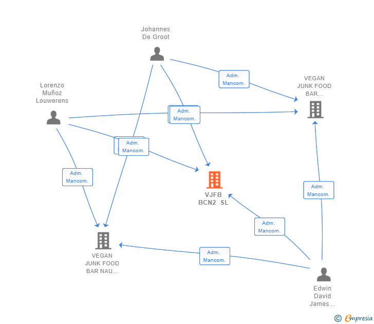 Vinculaciones societarias de VJFB BCN2 SL