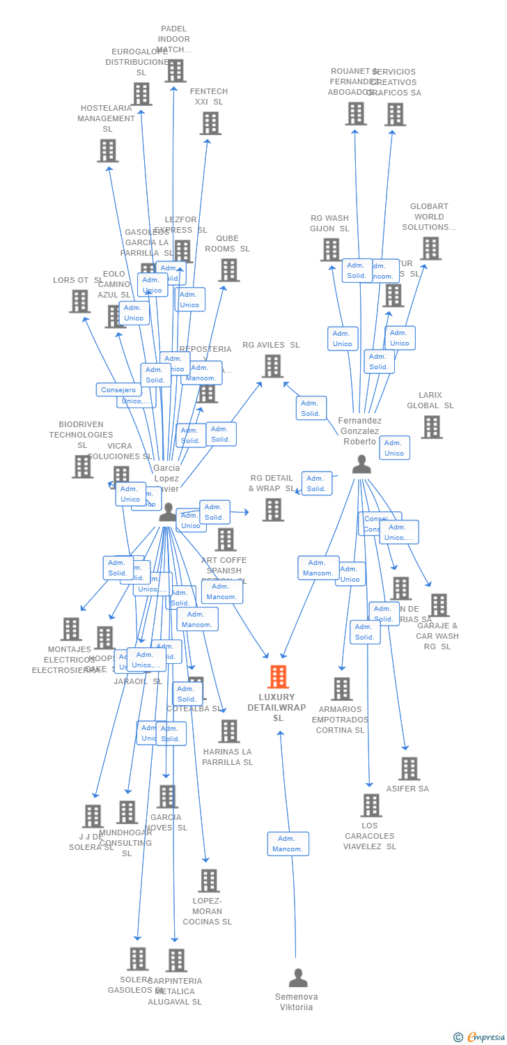 Vinculaciones societarias de LUXURY DETAILWRAP SL