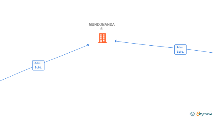 Vinculaciones societarias de MUNDOBANDA SL