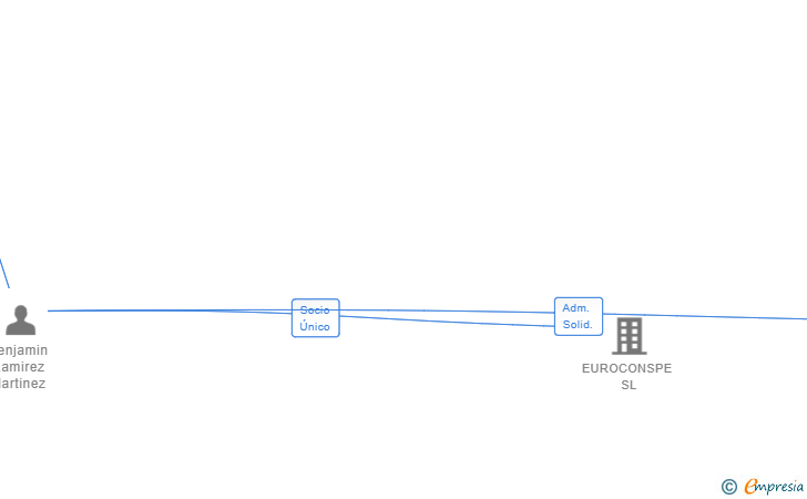 Vinculaciones societarias de DA CAPO ESCULTURA SL