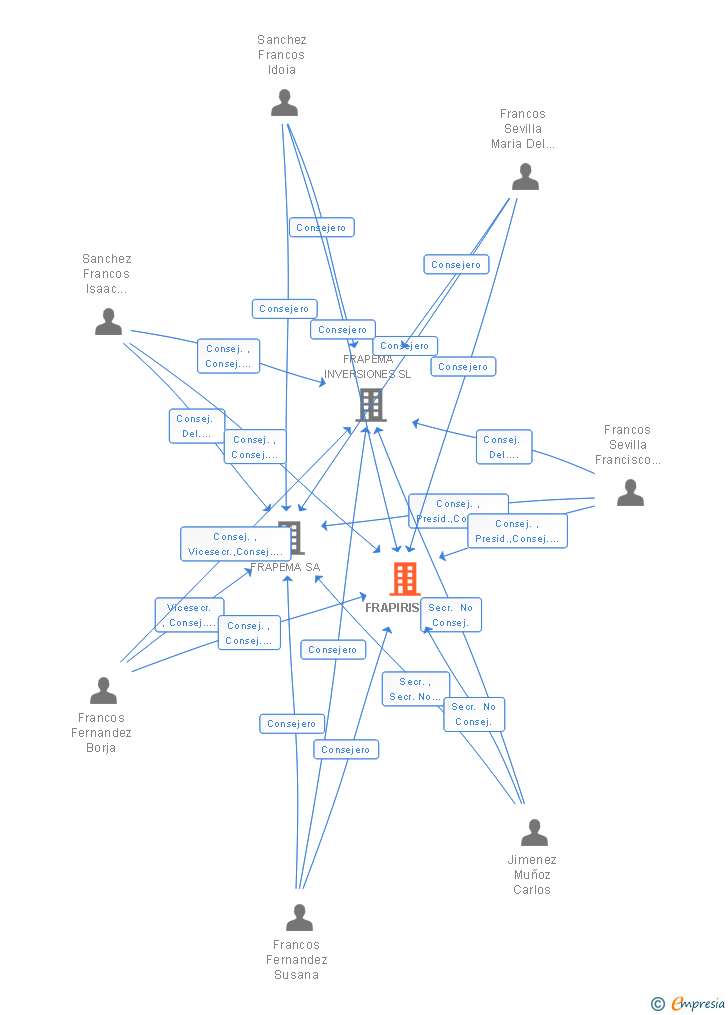 Vinculaciones societarias de FRAPIRIS SL