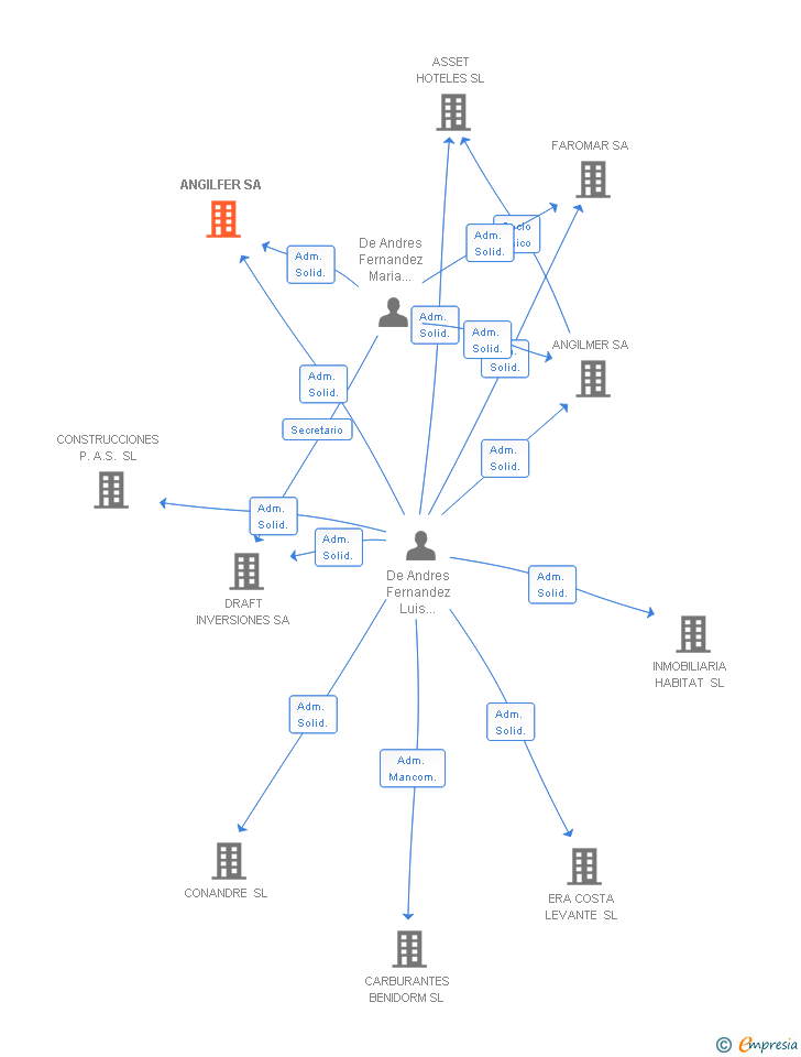 Vinculaciones societarias de ANGILFER SA
