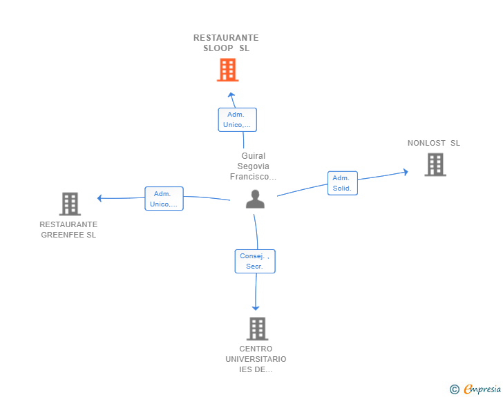 Vinculaciones societarias de RESTAURANTE SLOOP SL