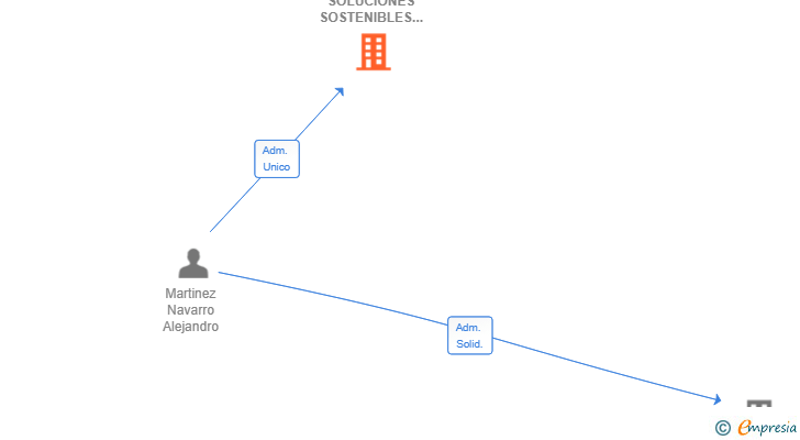 Vinculaciones societarias de ECORA SOLUCIONES SOSTENIBLES SL