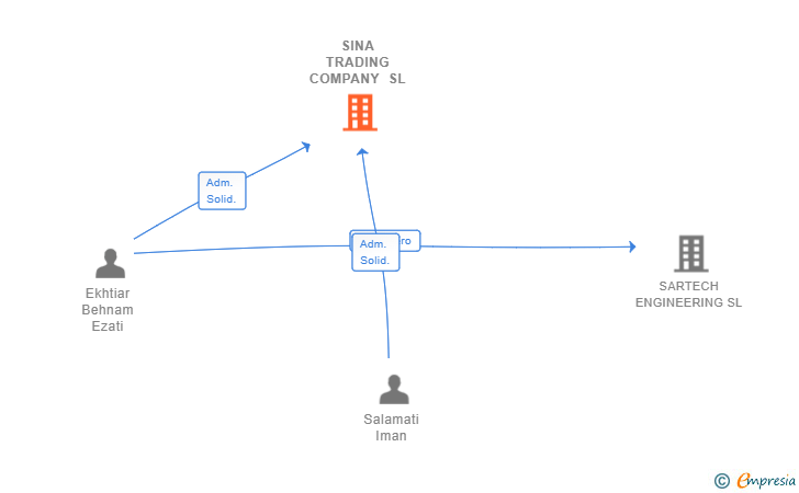 Vinculaciones societarias de SINA TRADING COMPANY SL