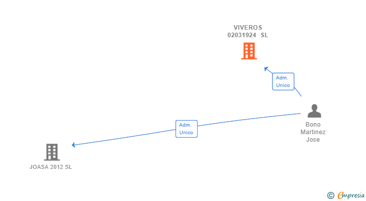 Vinculaciones societarias de VIVEROS 02031924 SL