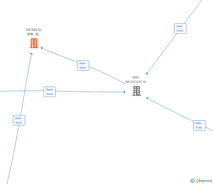 Vinculaciones societarias de GESSOL IBN SL