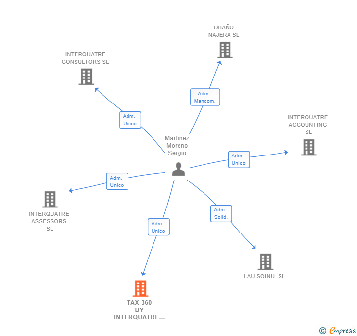 Vinculaciones societarias de TAX 360 BY INTERQUATRE SL