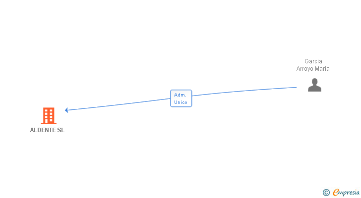 Vinculaciones societarias de ALDENTE SL