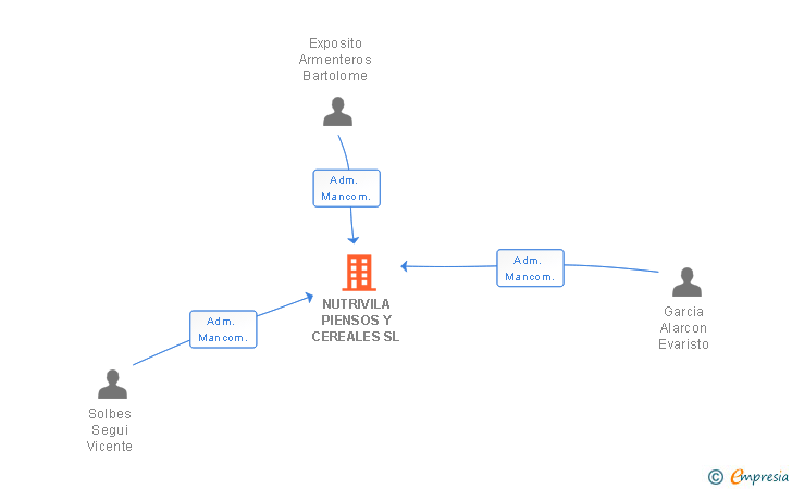 Vinculaciones societarias de NUTRIVILA PIENSOS Y CEREALES SL