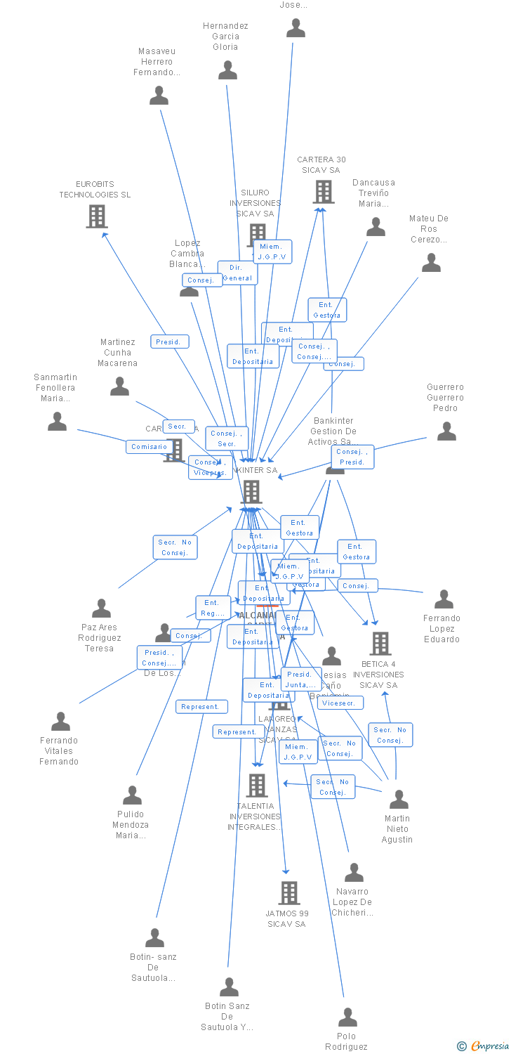 Vinculaciones societarias de ALCANADRE CAPITAL SICAV SA