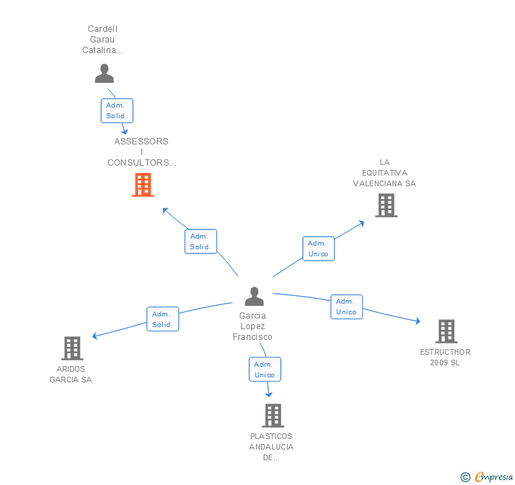 Vinculaciones societarias de ASSESSORS I CONSULTORS FISCALS & GESTIO EMPRESARIAL SL