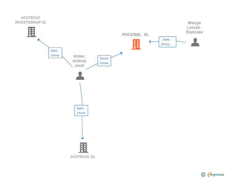 Vinculaciones societarias de POCERAL SL