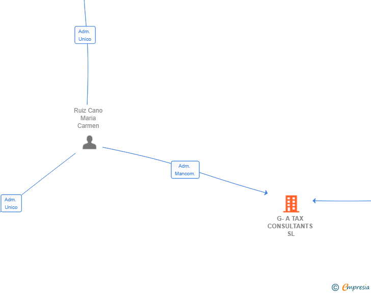 Vinculaciones societarias de G-A TAX CONSULTANTS SL