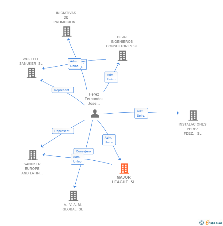 Vinculaciones societarias de MAJOR LEAGUE SL