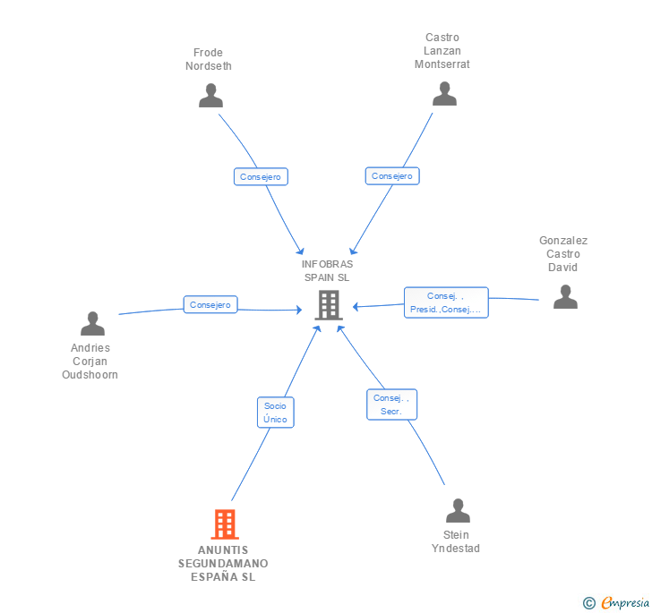 Vinculaciones societarias de ANUNTIS SEGUNDAMANO ESPAÑA SL