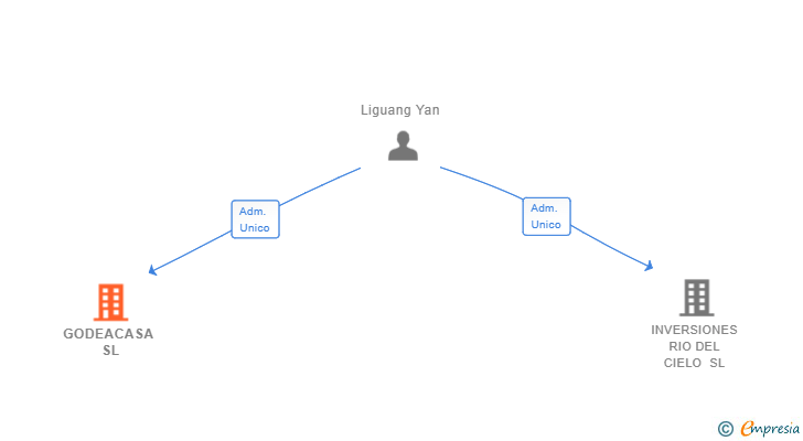 Vinculaciones societarias de GODEACASA SL