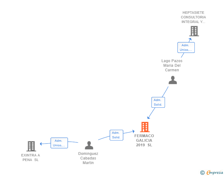 Vinculaciones societarias de FERMACO GALICIA 2019 SL