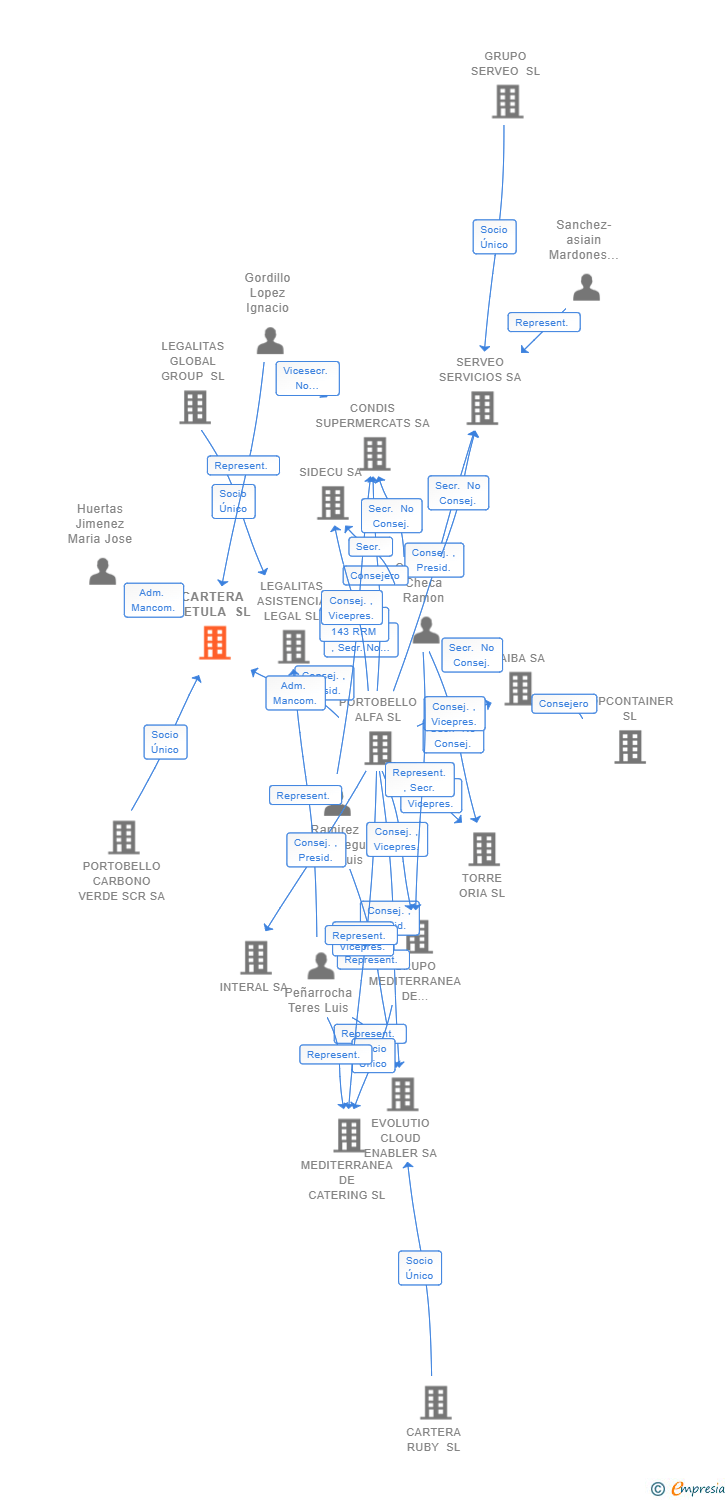 Vinculaciones societarias de CARTERA BETULA SL
