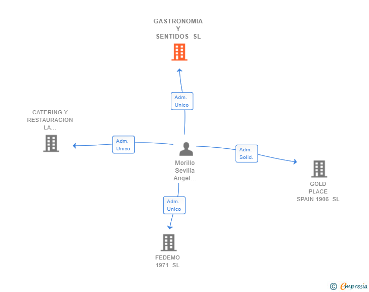 Vinculaciones societarias de GASTRONOMIA Y SENTIDOS SL