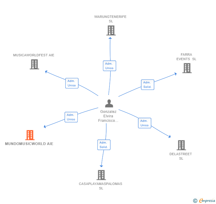Vinculaciones societarias de MUNDOMUSICWORLD AIE