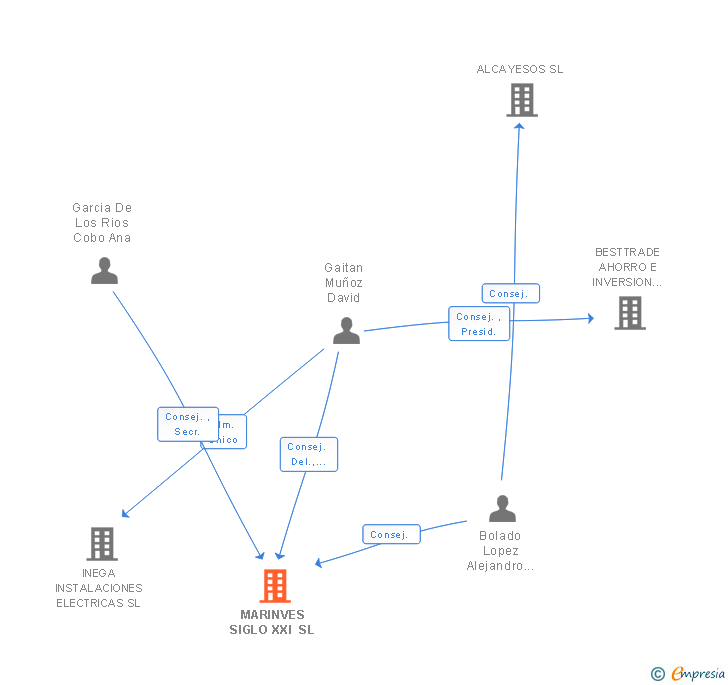 Vinculaciones societarias de MARINVES SIGLO XXI SL