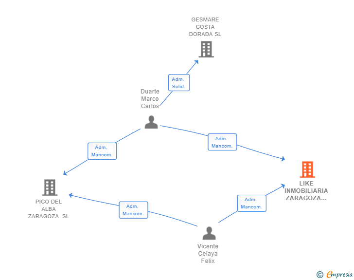 Vinculaciones societarias de LIKE INMOBILIARIA ZARAGOZA SL