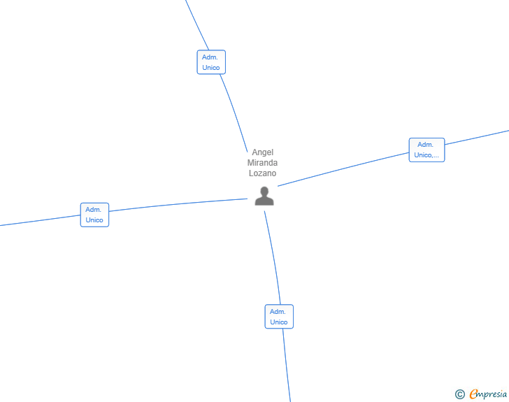 Vinculaciones societarias de DILMUN HABITAT SL