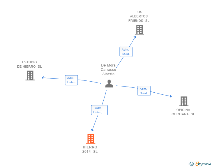Vinculaciones societarias de HIERRO 2014 SL