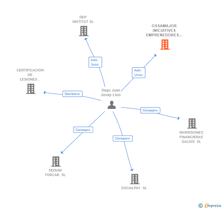 Vinculaciones societarias de OSSAMAJOR INICIATIVES EMPRENEDORES SL