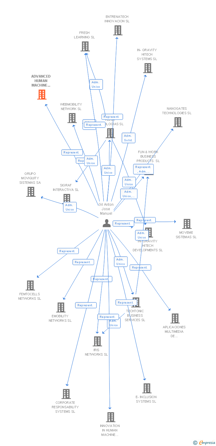 Vinculaciones societarias de ADVANCED HUMAN MACHINE INTERFACES SL