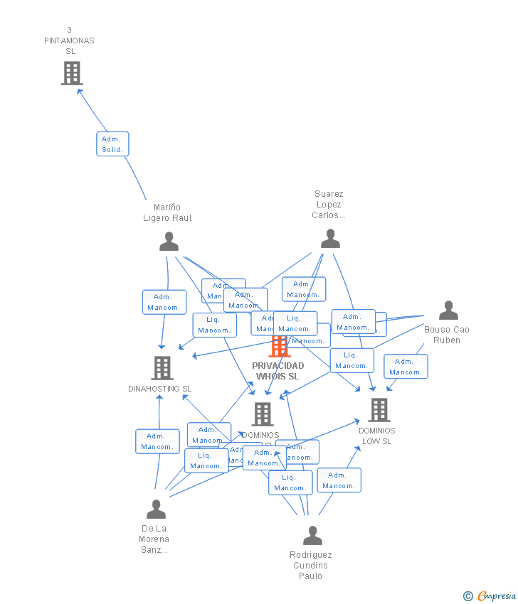 Vinculaciones societarias de PRIVACIDAD WHOIS SL