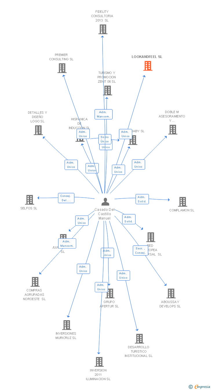 Vinculaciones societarias de LOOKANDFEEL SL