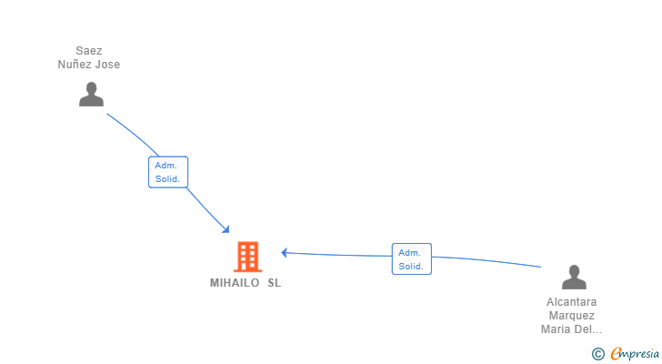 Vinculaciones societarias de MIHAILO SL