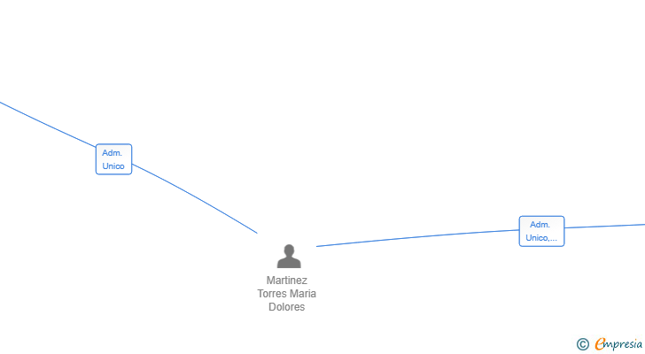 Vinculaciones societarias de UNE LEGAL SL