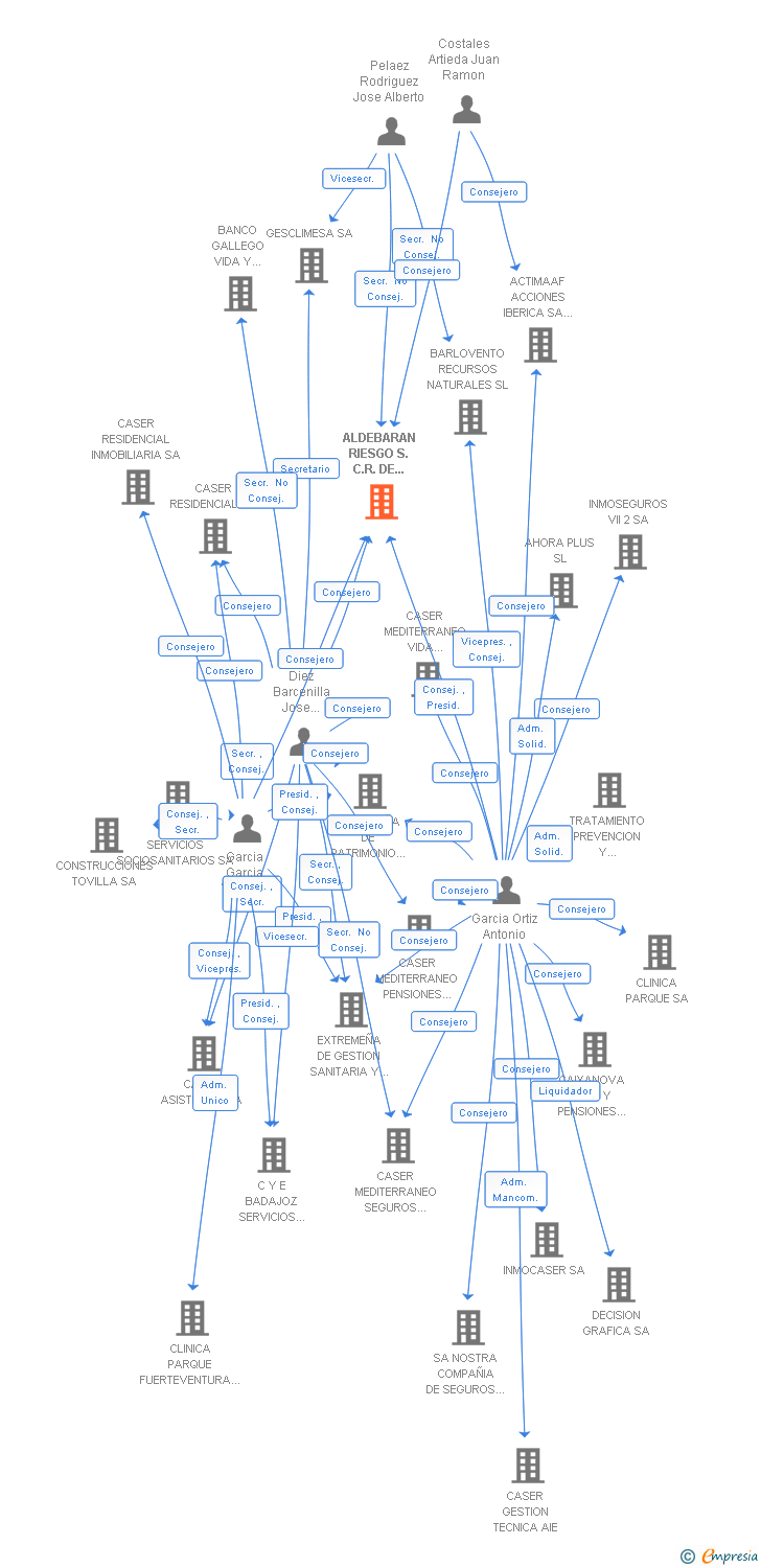 Vinculaciones societarias de ALDEBARAN RIESGO SCR SA