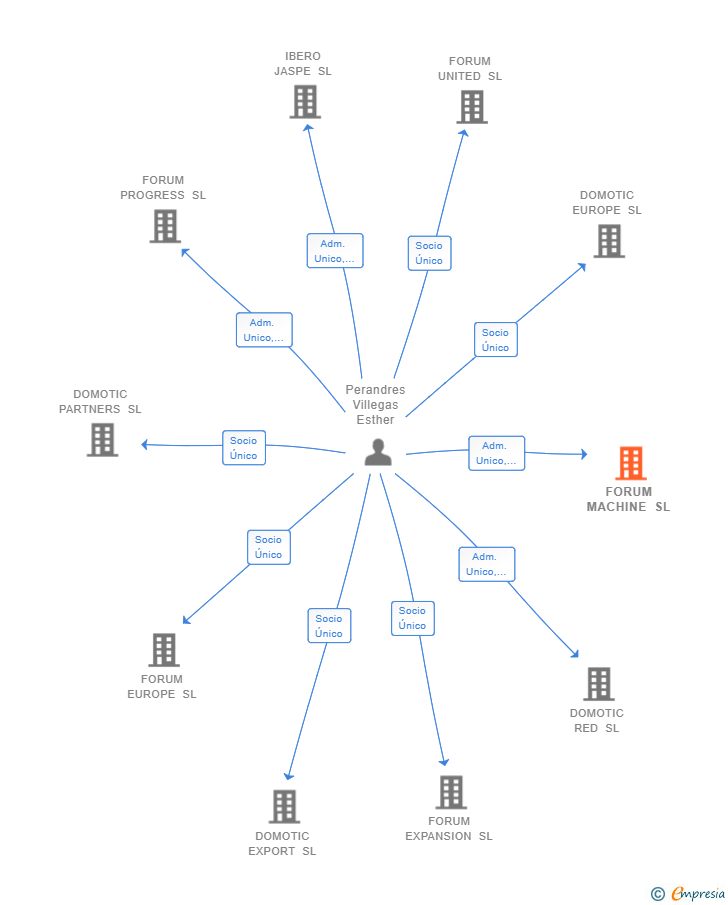 Vinculaciones societarias de FORUM MACHINE SL
