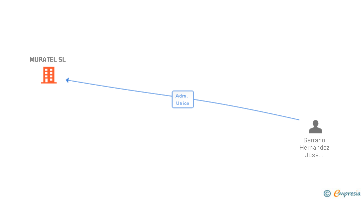 Vinculaciones societarias de MURATEL SL