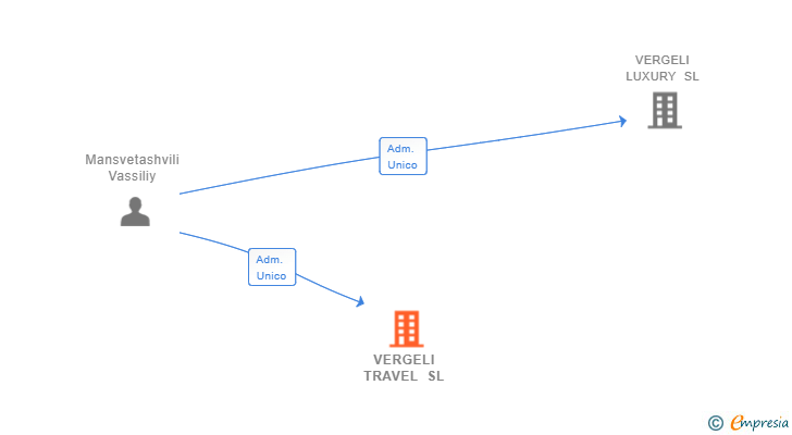 Vinculaciones societarias de VERGELI TRAVEL SL