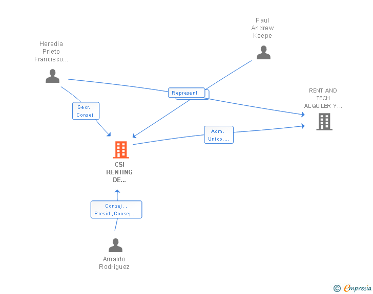 Vinculaciones societarias de CSI RENTING DE TECNOLOGIA SA